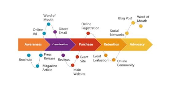 Customer Journey Mapping Research